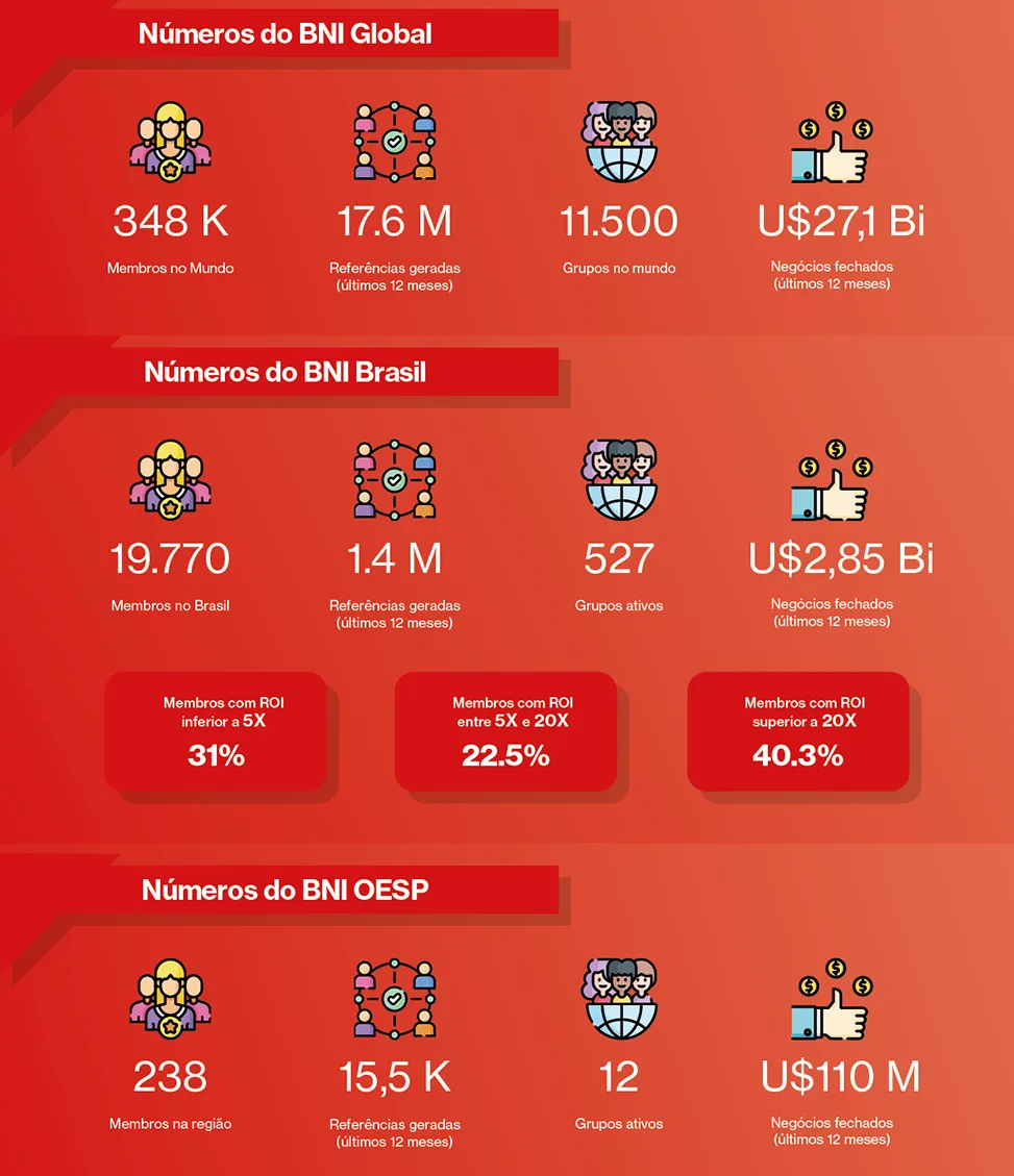 Números do BNI em escala global, nacional e regional: a dimensão do networking estratégico que o OESP integra